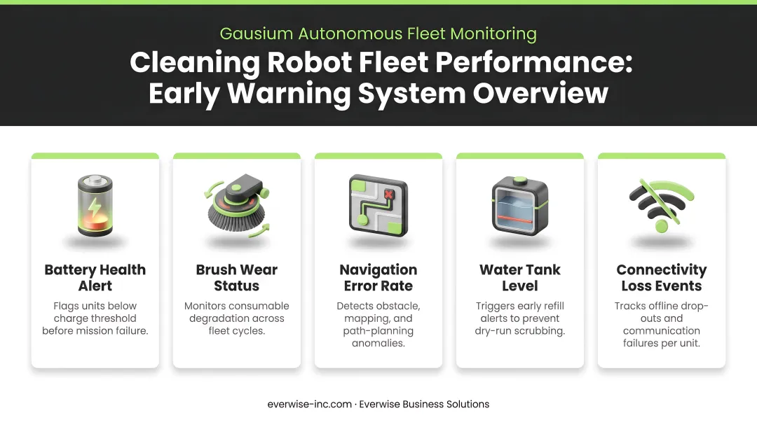 Five key cleaning robot fleet performance metrics early warning system overview