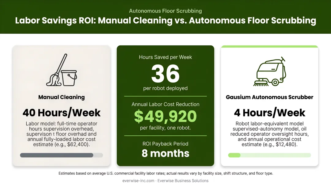 Autonomous floor scrubber labor savings ROI comparison manual versus robotic cleaning hours