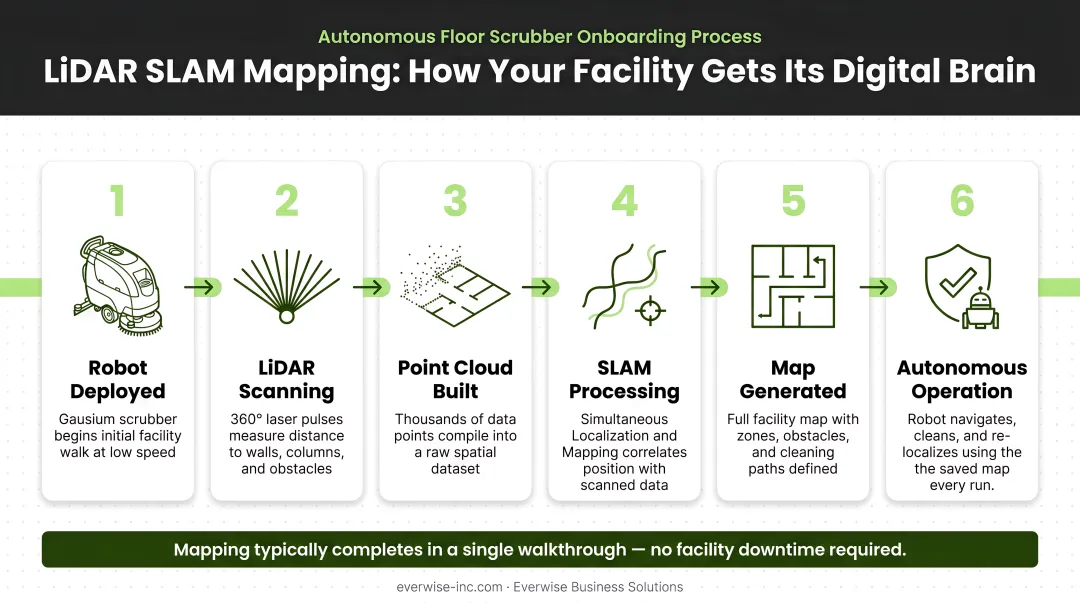 LiDAR SLAM mapping process for robotic floor scrubber facility scan