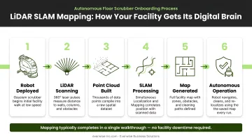 LiDAR SLAM mapping process for robotic floor scrubber facility scan