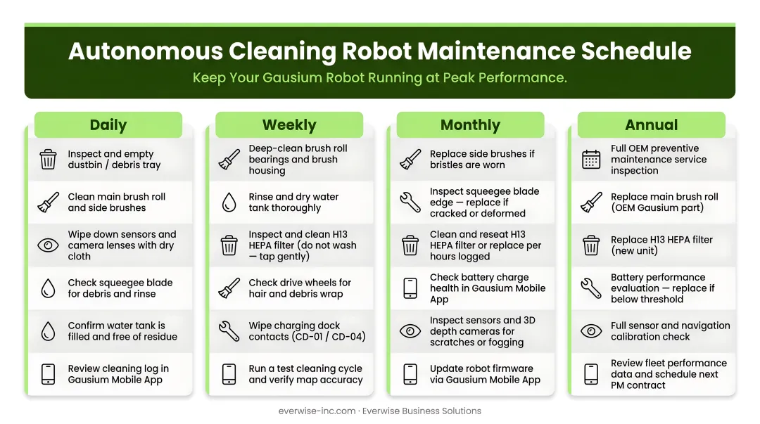Autonomous cleaning robot maintenance schedule by daily weekly monthly and annual frequency