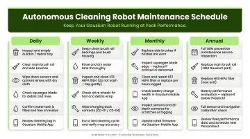 Autonomous cleaning robot maintenance schedule by daily weekly monthly and annual frequency