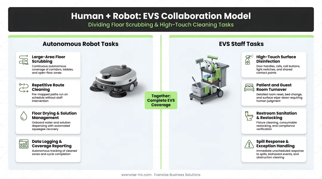 Human robot EVS collaboration model dividing floor scrubbing and high-touch cleaning tasks
