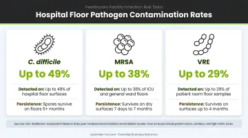 Hospital floor pathogen contamination rates C. difficile MRSA VRE statistics infographic