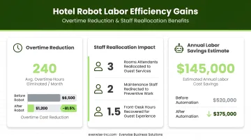 Hotel robot labor efficiency gains showing overtime reduction and staff reallocation benefits