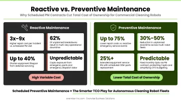 Preventive versus reactive maintenance cost comparison statistics infographic