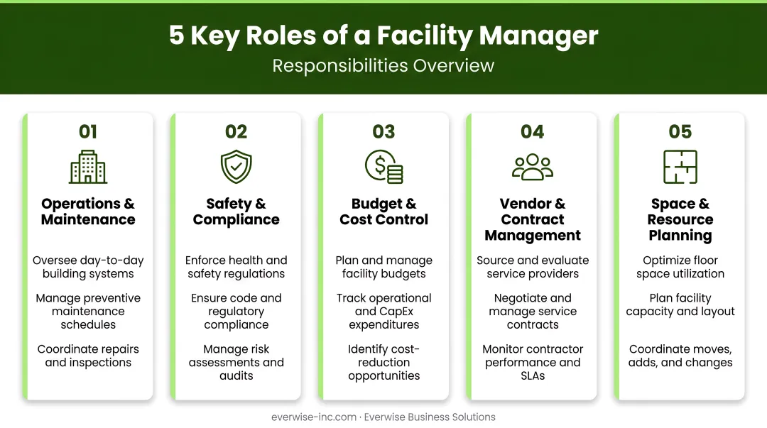 5 key roles of a facility manager responsibilities overview process infographic