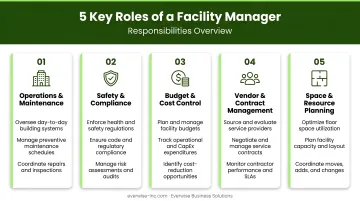 5 key roles of a facility manager responsibilities overview process infographic