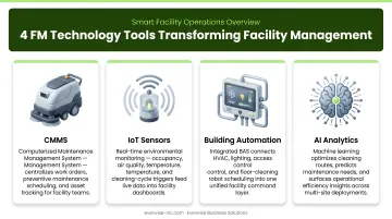 Four FM technology tools CMMS IoT sensors building automation AI analytics overview infographic