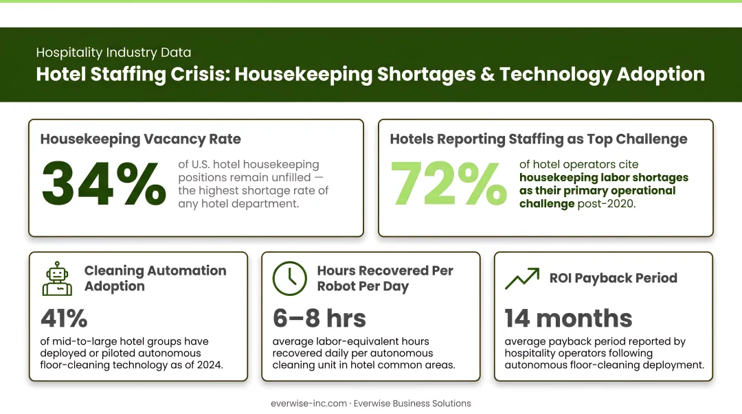 Hotel staffing crisis statistics showing housekeeping shortages and technology adoption rates