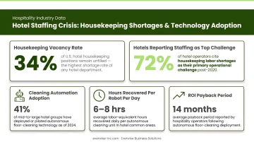 Hotel staffing crisis statistics showing housekeeping shortages and technology adoption rates