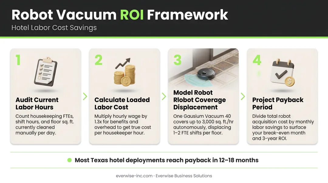 Robot vacuum ROI framework four-step process for hotel labor cost savings