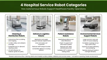 Four hospital service robot categories and their operational functions infographic