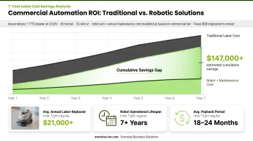 Commercial robot vacuum ROI comparison showing labor cost savings over seven years
