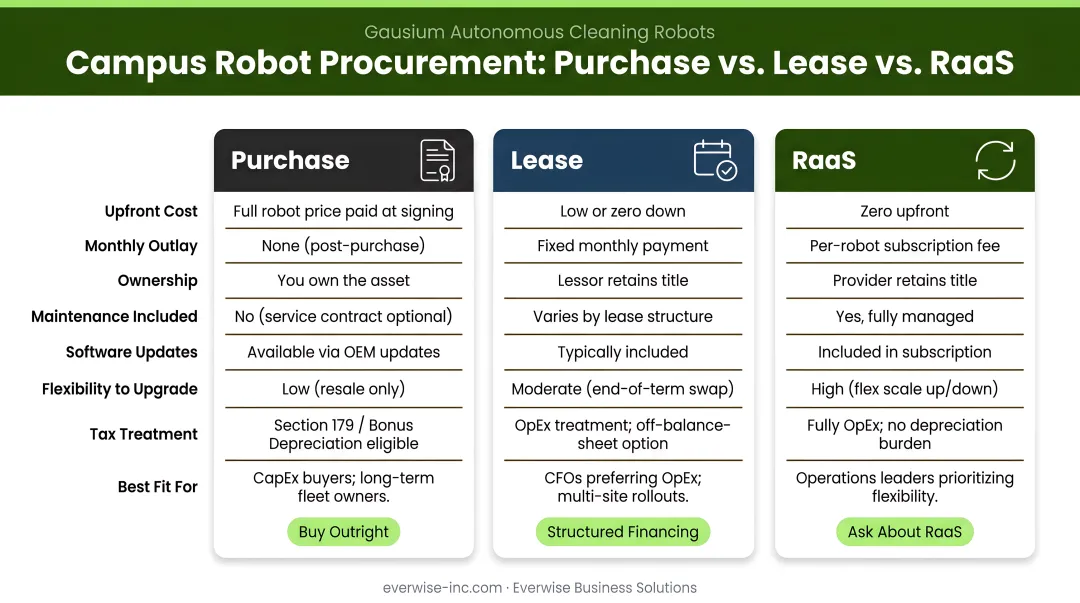 Campus robot procurement options comparison chart purchase lease and RaaS