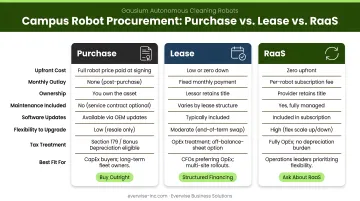 Campus robot procurement options comparison chart purchase lease and RaaS