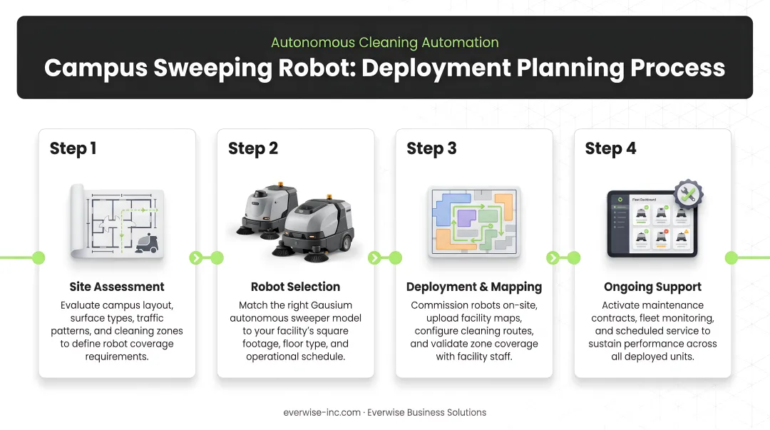 Four-step campus sweeping robot deployment planning process flow diagram