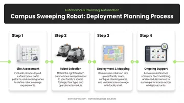Four-step campus sweeping robot deployment planning process flow diagram