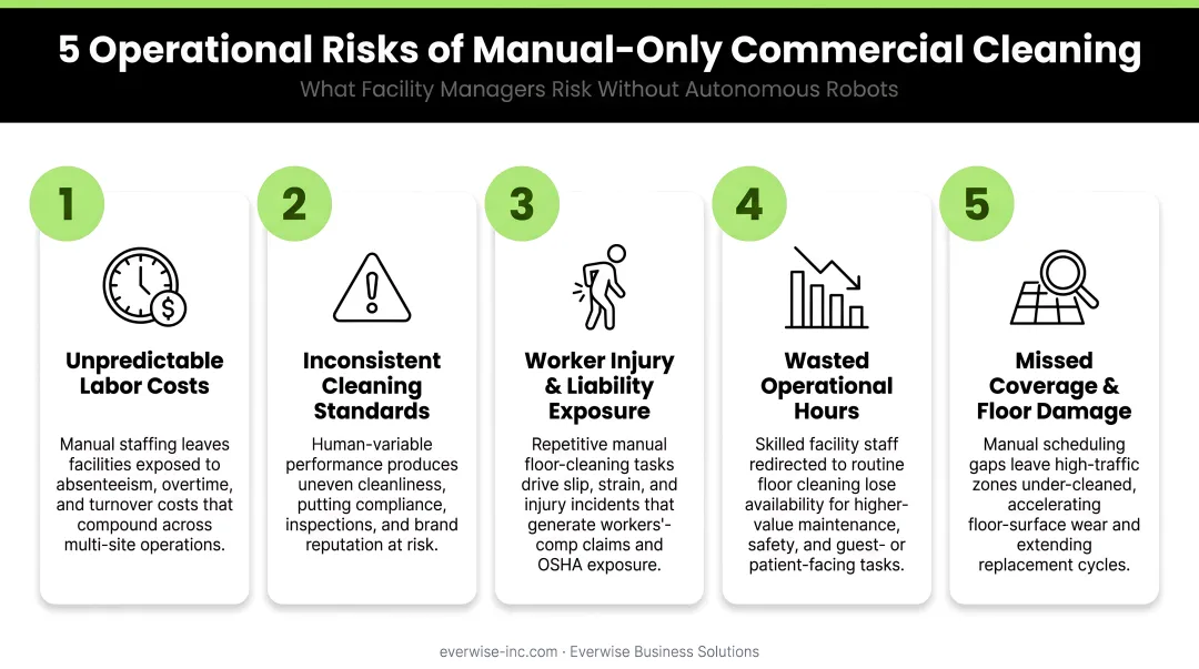 Five operational risks of manual-only commercial cleaning without autonomous robots