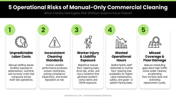 Five operational risks of manual-only commercial cleaning without autonomous robots