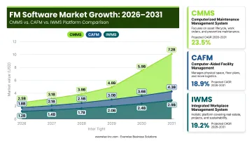 FM software market growth from 2026 to 2031 CMMS CAFM IWMS platform comparison