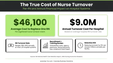 Hospital nurse turnover cost statistics showing per-RN and annual financial impact