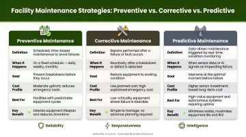 Three types of facility maintenance preventive corrective and predictive comparison infographic