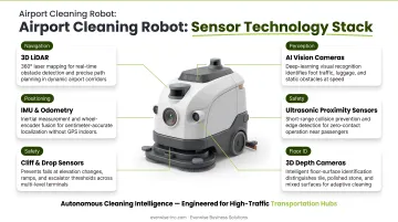 Airport cleaning robot sensor technology stack with LiDAR cameras and AI systems