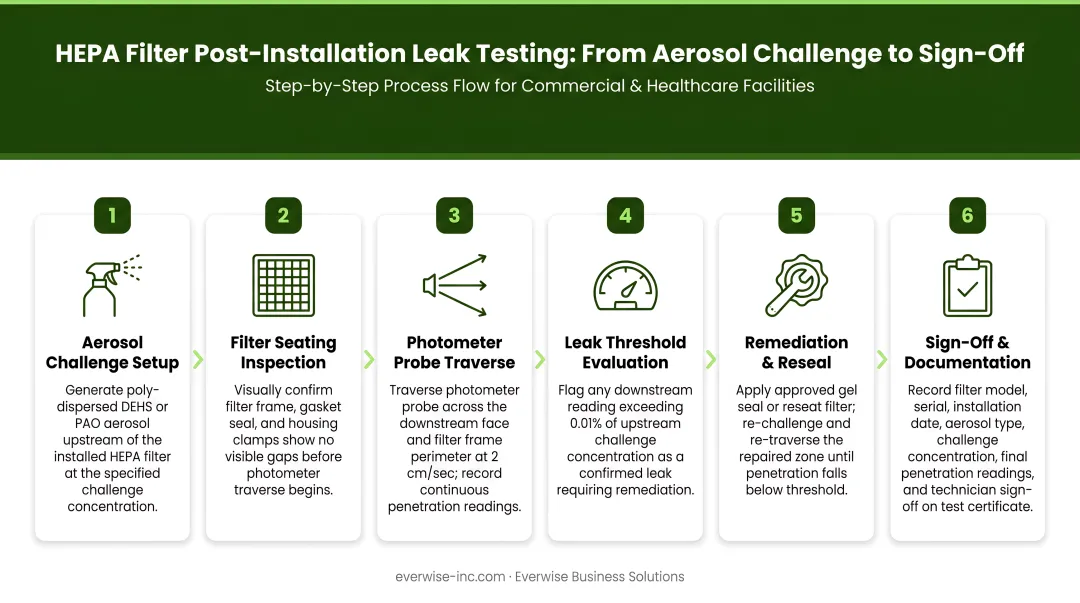 HEPA filter post-installation leak testing process flow from aerosol challenge to sign-off