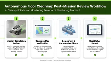 Autonomous floor cleaning mission monitoring workflow with four post-mission review checkpoints