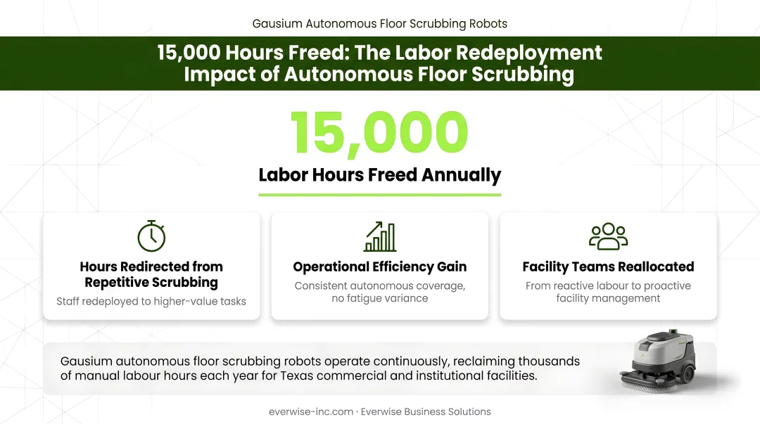 Labor redeployment impact showing 15000 hours freed by autonomous floor scrubbing robots