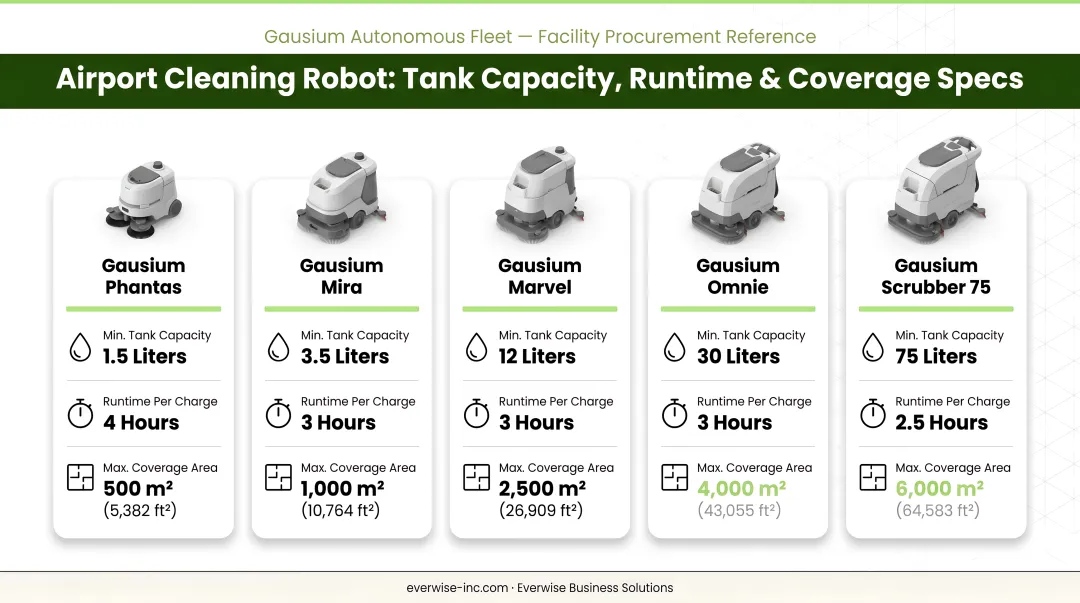 Airport cleaning robot minimum tank capacity runtime and coverage specifications comparison