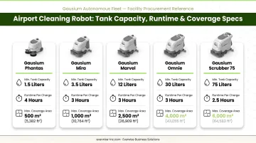Airport cleaning robot minimum tank capacity runtime and coverage specifications comparison