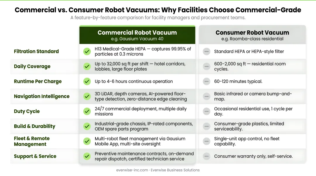 Commercial hotel robot vacuum versus consumer robot vacuum feature comparison chart