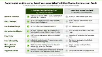 Commercial hotel robot vacuum versus consumer robot vacuum feature comparison chart