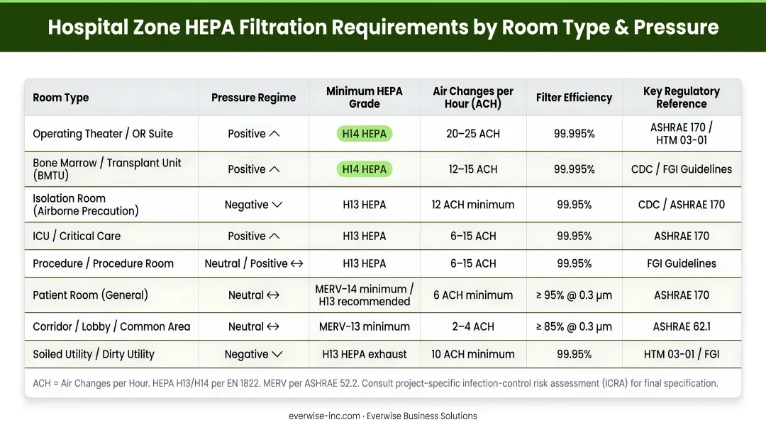 Hospital zone HEPA filtration requirements comparison table by room type and pressure