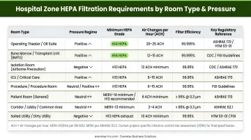 Hospital zone HEPA filtration requirements comparison table by room type and pressure