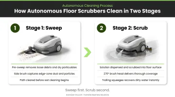 Two-stage autonomous floor scrubber cleaning process sweep then scrub infographic