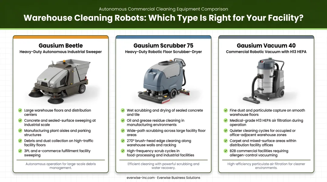 Three autonomous warehouse cleaning equipment types comparison chart with use cases