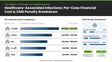 Healthcare-associated infection per-case financial cost comparison and CMS penalty breakdown