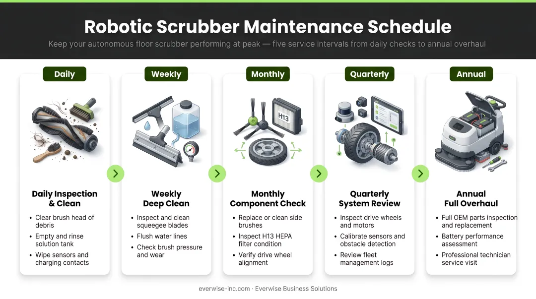 Five-interval robotic scrubber maintenance schedule from daily tasks to annual overhaul