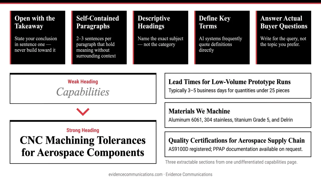 AI sub-query content targeting strategy process flow for industrial B2B companies