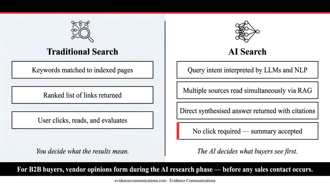 How AI search engines work compared to traditional keyword-based search engines