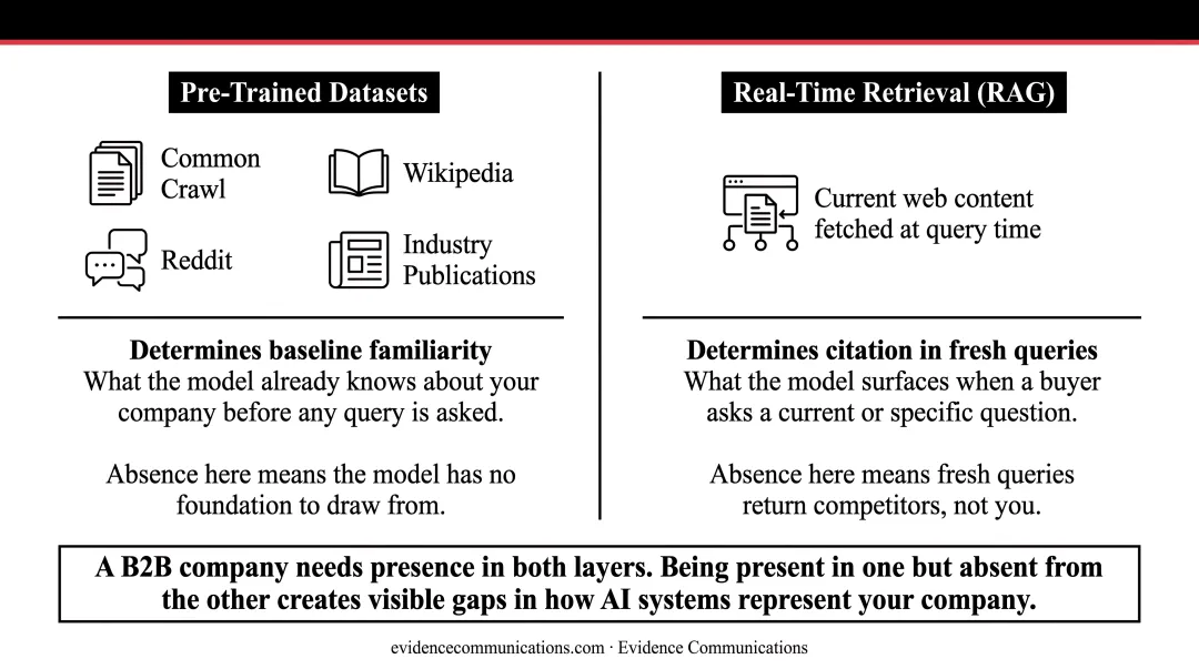 Two-layer AI answer engine sourcing model pre-trained data versus real-time retrieval