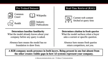 Two-layer AI answer engine sourcing model pre-trained data versus real-time retrieval