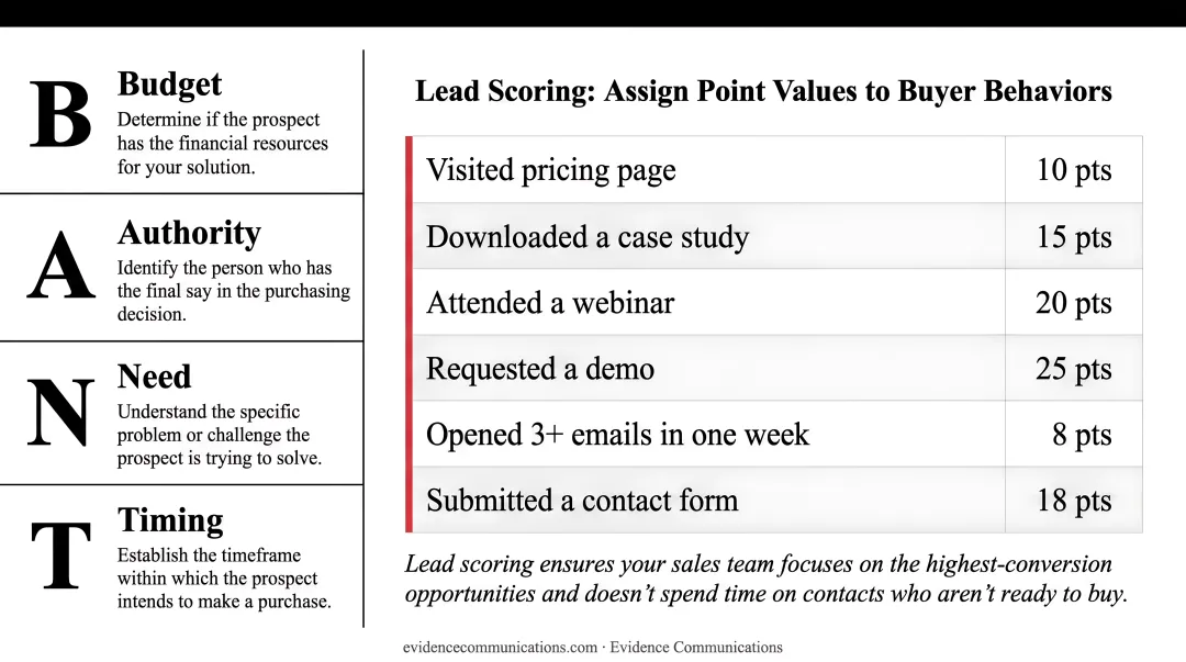 B2B lead scoring behavior tiers from whitepaper download to proposal inquiry