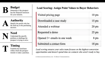 B2B lead scoring behavior tiers from whitepaper download to proposal inquiry