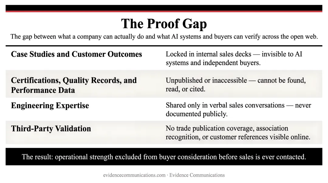 Four-part B2B proof gap diagram showing inaccessible industrial credibility assets