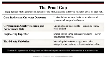 Four-part B2B proof gap diagram showing inaccessible industrial credibility assets