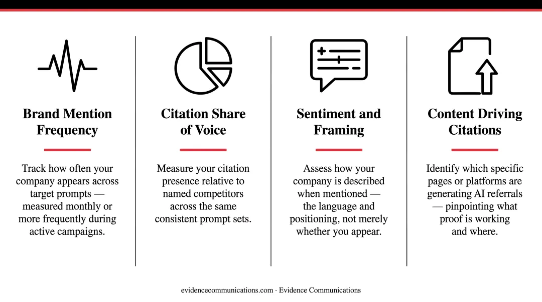 Four AEO performance metrics to track brand citation share of voice over time
